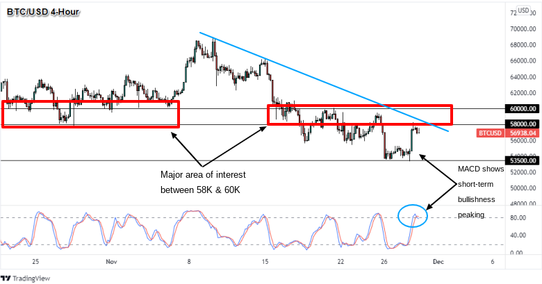 Bitcoin TA/PA Example