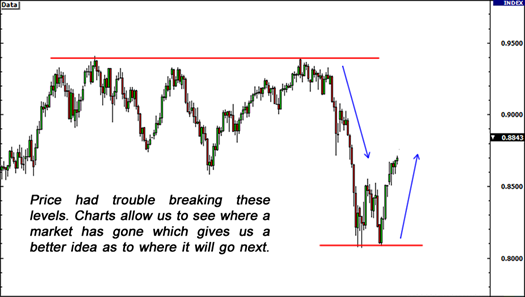 Technical analysis: Price unable to break support and resistance levels